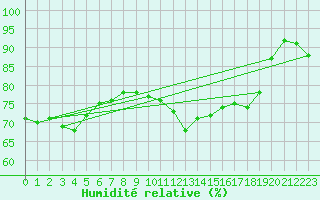 Courbe de l'humidit relative pour Sivry-Rance (Be)