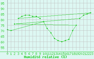 Courbe de l'humidit relative pour Toulouse-Francazal (31)