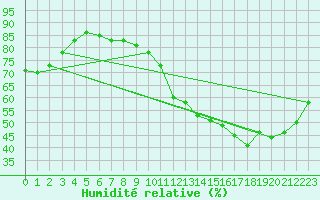 Courbe de l'humidit relative pour Liefrange (Lu)