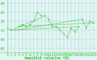Courbe de l'humidit relative pour Vinnemerville (76)