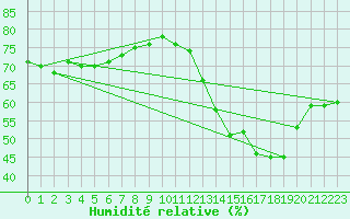 Courbe de l'humidit relative pour Blac (69)