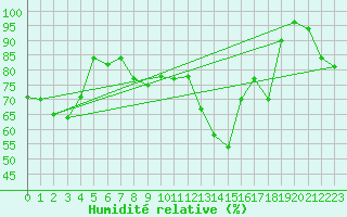 Courbe de l'humidit relative pour Piding