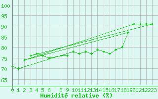 Courbe de l'humidit relative pour Leuchtturm Alte Weser