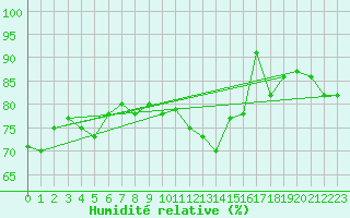 Courbe de l'humidit relative pour Rennes (35)