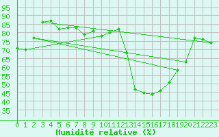 Courbe de l'humidit relative pour Orskar