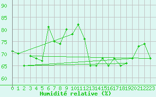 Courbe de l'humidit relative pour Westouter - Heuvelland (Be)
