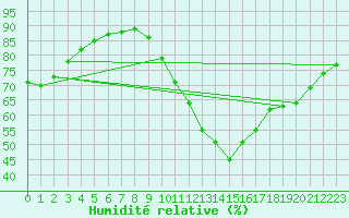 Courbe de l'humidit relative pour Biscarrosse (40)