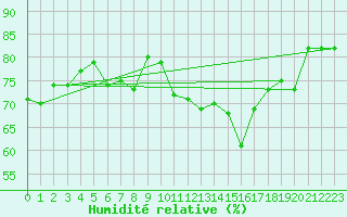 Courbe de l'humidit relative pour Rochegude (26)