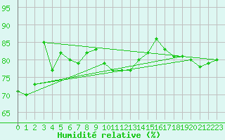 Courbe de l'humidit relative pour Maopoopo Ile Futuna