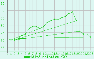 Courbe de l'humidit relative pour Vanua Mbalavu Island