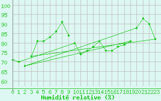 Courbe de l'humidit relative pour Maastricht / Zuid Limburg (PB)