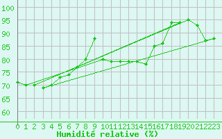 Courbe de l'humidit relative pour Ble / Mulhouse (68)