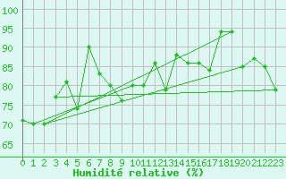 Courbe de l'humidit relative pour Piz Martegnas