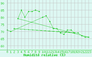 Courbe de l'humidit relative pour Dieppe (76)
