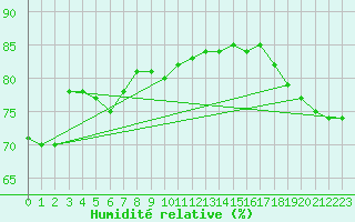Courbe de l'humidit relative pour Aytr-Plage (17)