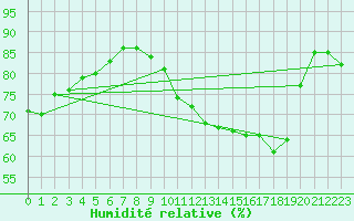 Courbe de l'humidit relative pour Vannes-Sn (56)