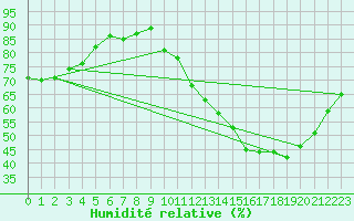 Courbe de l'humidit relative pour Laval (53)