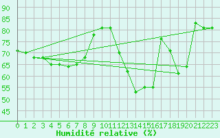 Courbe de l'humidit relative pour Engins (38)