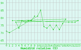 Courbe de l'humidit relative pour Sallanches (74)