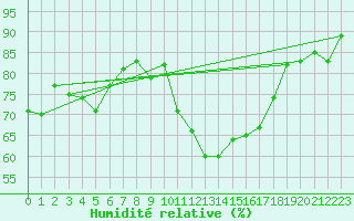 Courbe de l'humidit relative pour Glarus