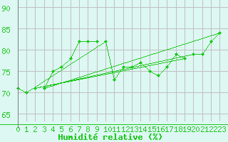 Courbe de l'humidit relative pour Greifswalder Oie