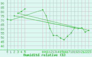 Courbe de l'humidit relative pour Vias (34)