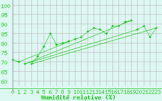 Courbe de l'humidit relative pour Maopoopo Ile Futuna