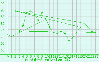 Courbe de l'humidit relative pour Keswick