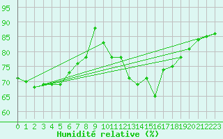 Courbe de l'humidit relative pour Faulx-les-Tombes (Be)