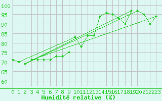 Courbe de l'humidit relative pour Kleine-Brogel (Be)