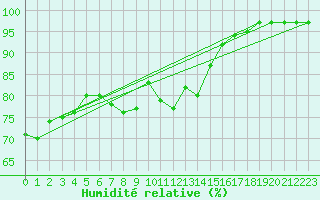 Courbe de l'humidit relative pour Saint-Michel-Mont-Mercure (85)