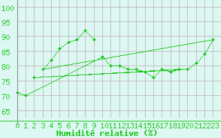 Courbe de l'humidit relative pour Dieppe (76)