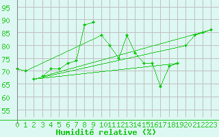 Courbe de l'humidit relative pour Montferrat (38)