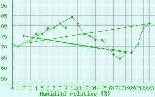 Courbe de l'humidit relative pour Vanclans (25)