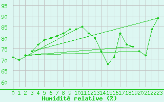 Courbe de l'humidit relative pour Marnitz