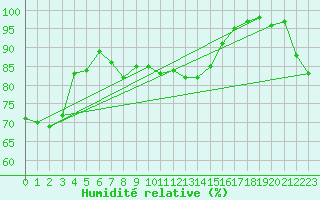 Courbe de l'humidit relative pour Cevio (Sw)