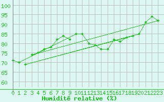 Courbe de l'humidit relative pour Crosby