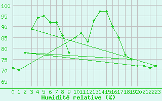 Courbe de l'humidit relative pour S. Giovanni Teatino