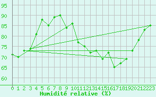 Courbe de l'humidit relative pour Evreux (27)