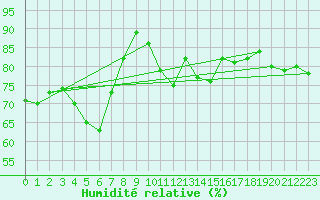 Courbe de l'humidit relative pour Pernaja Orrengrund
