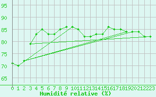 Courbe de l'humidit relative pour Hohrod (68)