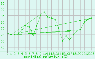 Courbe de l'humidit relative pour Sint Katelijne-waver (Be)