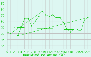 Courbe de l'humidit relative pour Ile de Groix (56)
