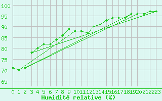 Courbe de l'humidit relative pour Cognac (16)