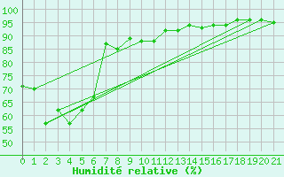 Courbe de l'humidit relative pour Toyama