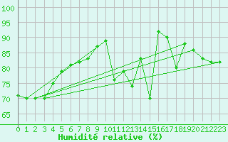 Courbe de l'humidit relative pour Shoeburyness