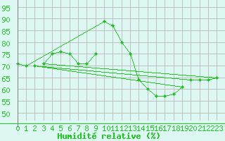 Courbe de l'humidit relative pour Torino / Bric Della Croce