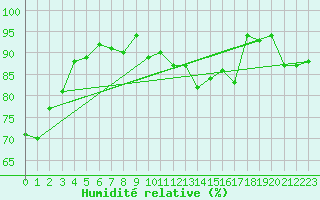 Courbe de l'humidit relative pour La Brvine (Sw)