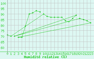 Courbe de l'humidit relative pour Nancy - Ochey (54)