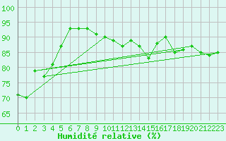 Courbe de l'humidit relative pour Mace Head
